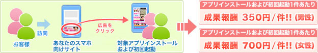 Easyアプリインストール及び初回起動による成果報酬