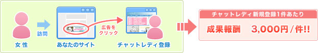 チャットピア女性登録による成果報酬
